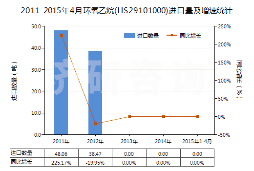 2011-2015年4月環(huán)氧乙烷(HS29101000)進(jìn)口量及增速統(tǒng)計(jì)